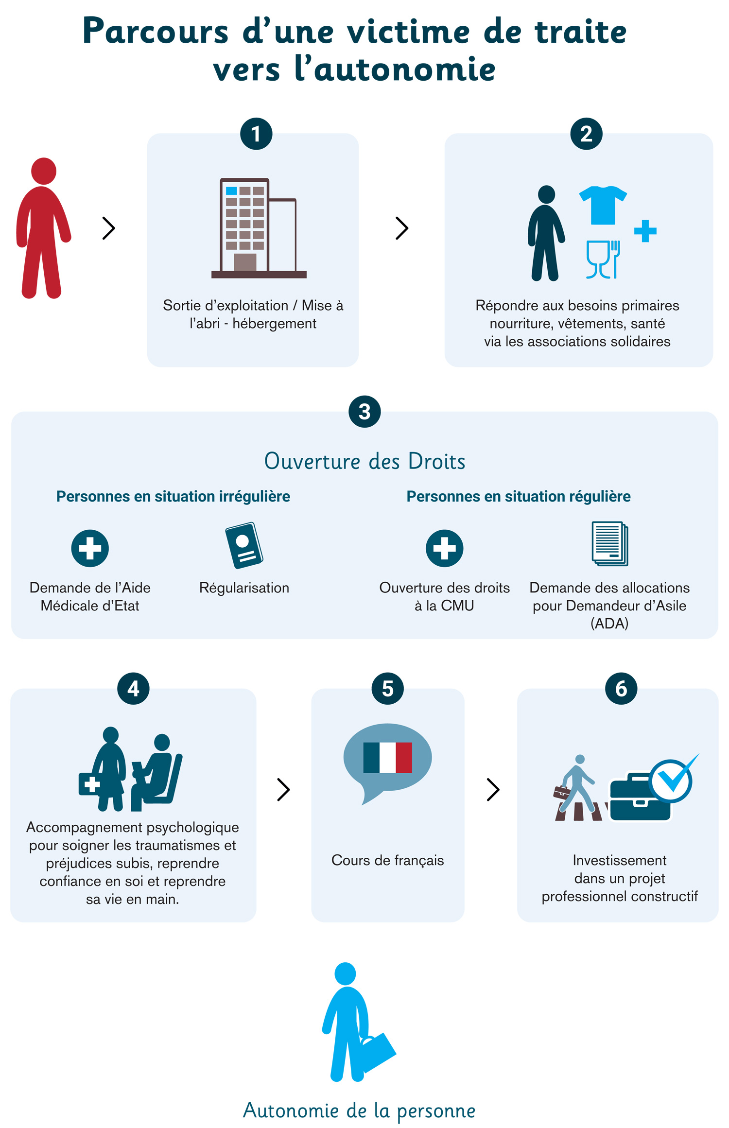 Les 5 Temps Clés du Parcours Adulte  votre Parcours complet de Victime de  Violences